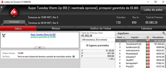 Resultados Online: bakerpt Conquista o Super Tuesday €100 & Mais 105