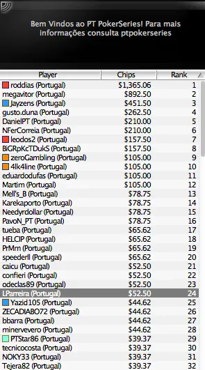 André roddias Dias vence evento #7 do PT Poker Series 102