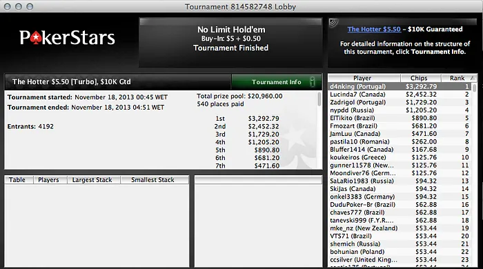 Fellini33 Vence Sunday 2nd Chance & m0ura0886 é 9º no Sunday Millions 107