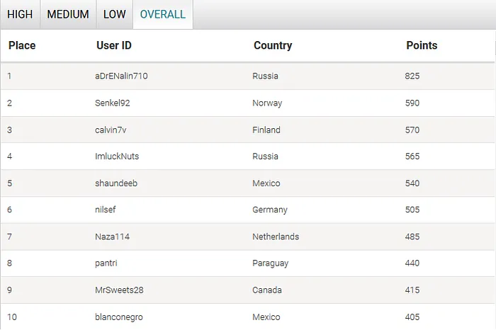João "Naza114" Vieira 2º na Tabela de Líderes High do WCOOP e 7º na Geral 102