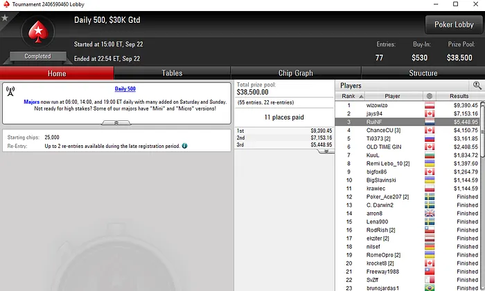 Rui "RuiNF" Ferreira 3º no Daily 500 da PokerStars e ITM na Partypoker 101