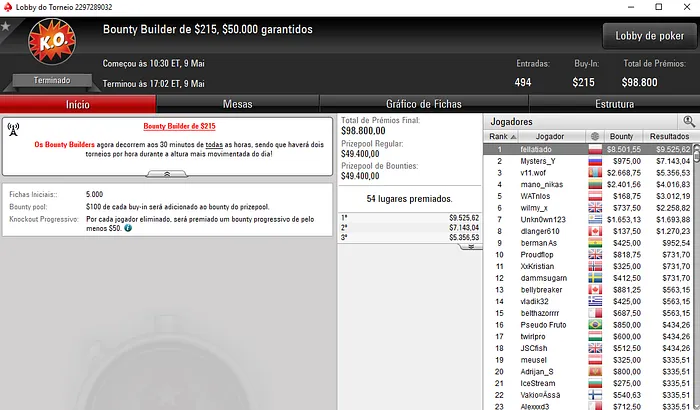 Manuel Ruivo Embolsa ,027 com Vitória no Bounty Builder 5 & Mais 101