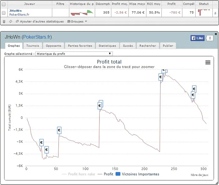 PokerStars.fr : les courbes SharkScope des finalistes du Main Event du FCOOP 105