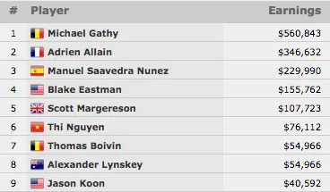 Michael Gathy Vence Evento #35: k 6-Máx NLH (8.463) 101