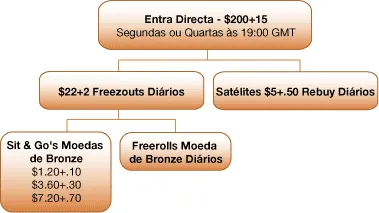 Duas Oportunidades Para Ganhar o European Poker Tour 101