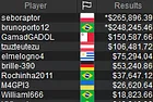 "seboraptor" Wins the PokerStars SCOOP-33-M: $530 NLHE [8-Max, Sunday Million SE] for $265,896