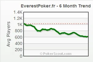 EverestPoker renonce à son idépendance et rejoint le réseau iPoker 101