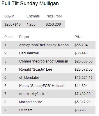 Sunday Briefing: "Benji79" vence PokerStars Sunday Million 109