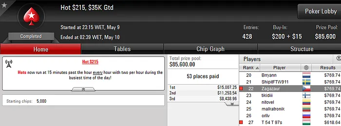 Tiago Pereira (12k), Hugo Soares (7K) e Diogo Veiga Lideram Resultados Online 106