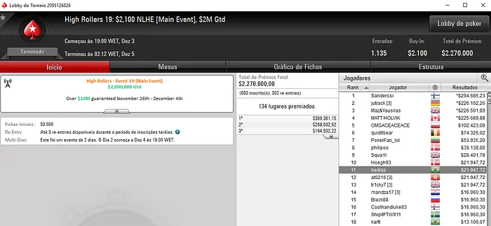 João Ricardo Fernandes e Bernardo Dias Forram Pesado no High Rollers 102