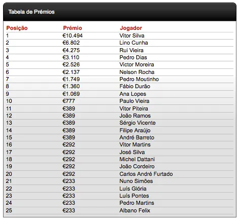 PokerStars Solverde Poker Season - Vitor Neon710 Silva Vence Etapa 5 101