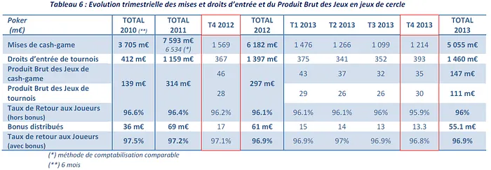 ARJEL Poker 2013 : trois ans de 'bad run' 102