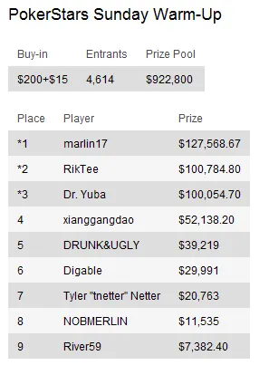 Sunday Briefing: "Benji79" vence PokerStars Sunday Million 102