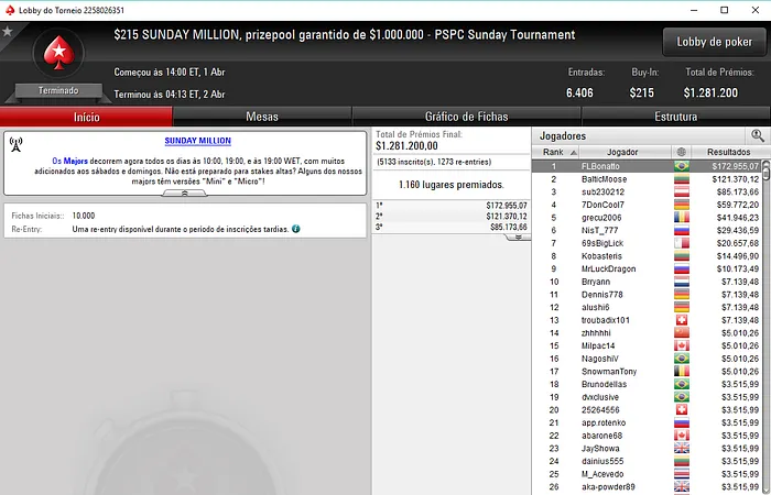 Fábio "FLBonatto" Bonatto Crava Sunday Million e Forra 2,955 102