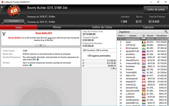 Rui "sousinha23" Sousa Vence Bounty Builder 5 (,245) & Mais 101