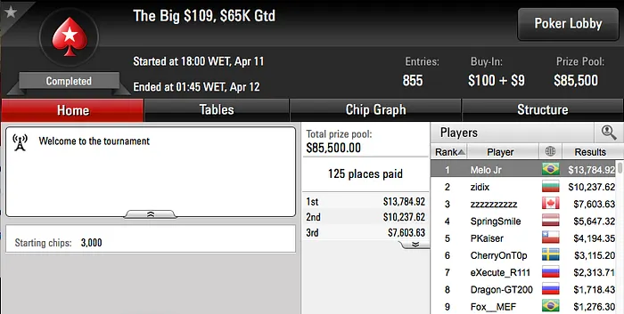 rodckz foi 6º no Main Event Mount Everest no PokerStars (.840) & Mais 102