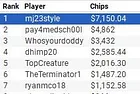 Dan "mj23style" Sewnig Wins partypoker US Network Online Series Event #8 ($20K GTD) for $7,150