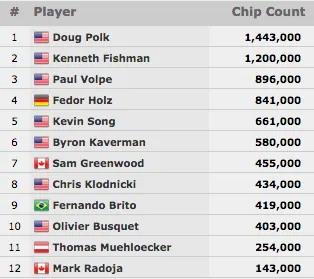 Jorge Breda Gigante no k NLH;Matheus Schell ITM no #34 & Mais 101