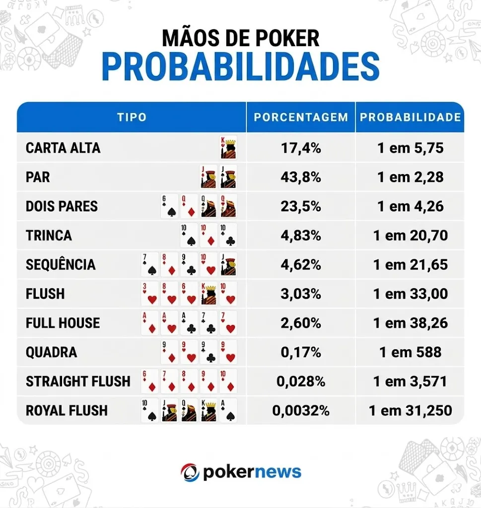 Probabilidades de mãos no poker