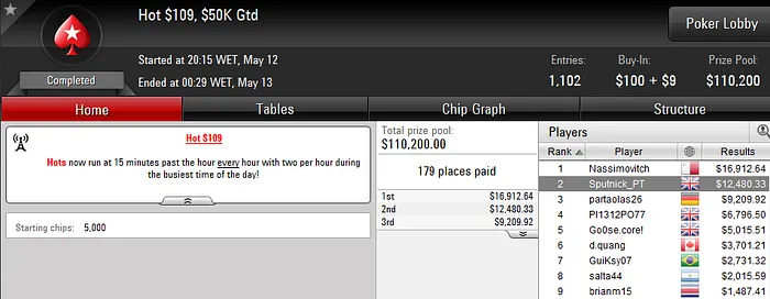 Sputnick_PT 2º no Hot 9 (12K); Sousinha 2º no High Roller da Party (12K)  & Mais 101