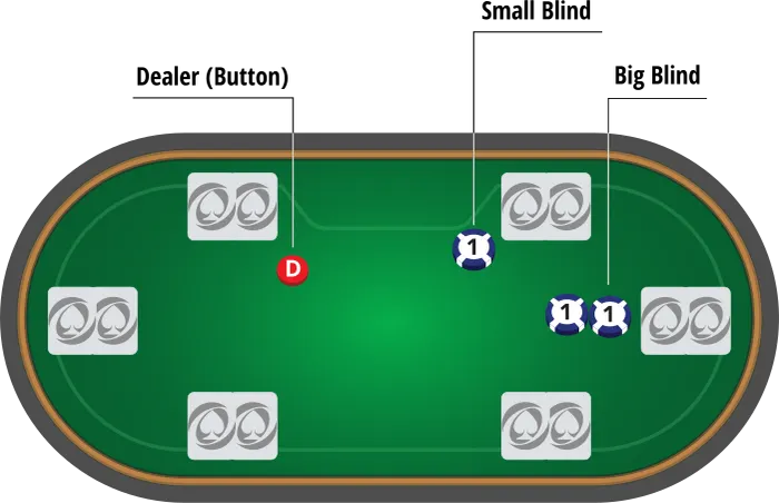 Les Blinds dans une partie de Texas Hold'em