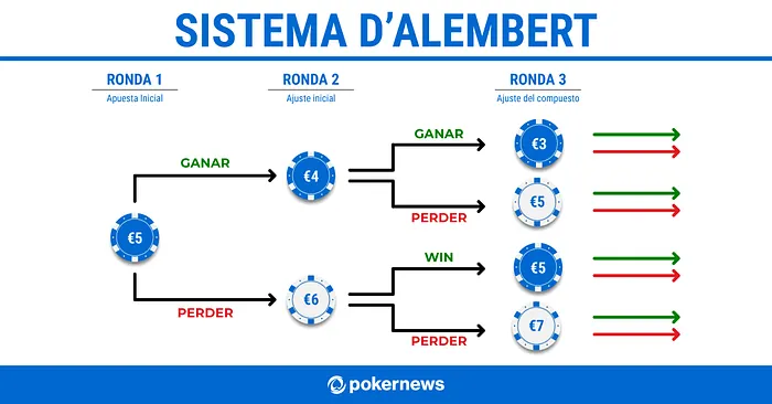La estrategia D’Alembert