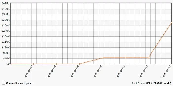 Ele Está de Volta: Viktor "Isildur1" Blom Ganha 5,800 Num Dia 101