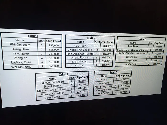 Triton Super High Roller : Un Français et Tom Dwan dans le trio de tête du Jour 1 101