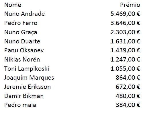 European Masters of Poker: André Andrade Lidera Tugas 101