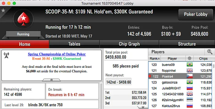 SCOOP 2016: Phounder 8º no Evento #31M; BrigaDatada (32H) e RuiNF (34M) ITM 104