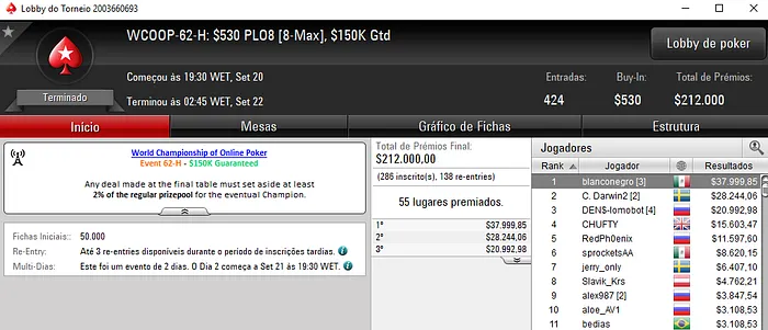 WCOOP 2017: Cristianooft e Romulocsar Conquistam Títulos Low 104