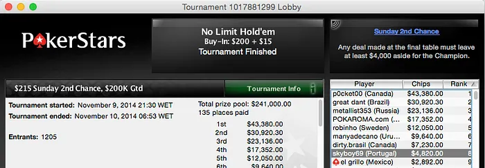 Nuno "nbolt" Gonçalves 4º no Sunday Million & Mais 105