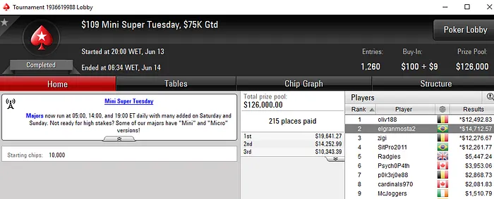 Forras Online: Super Tuesday Recheada para Elgranmosta2, SitPro2011 e Fepoker20 101