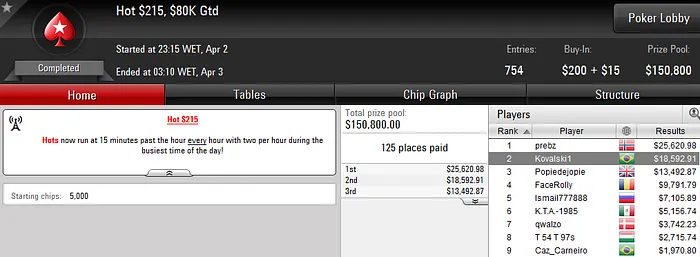 Fabiano Kovalski Forra Pesado; Jeff_Fuba e Vitor Rangel também Briham no PokerStars 102