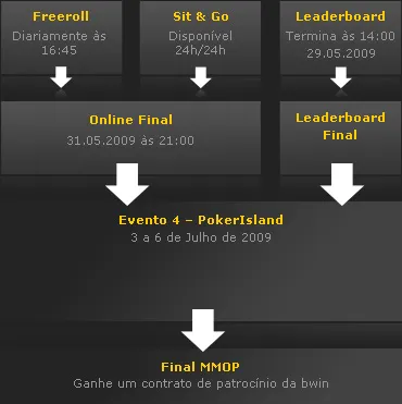 'Magic Moments of Poker' Bwin Poker - PokerIsland! 101
