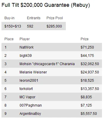 Sunday Briefing: "Benji79" vence PokerStars Sunday Million 108