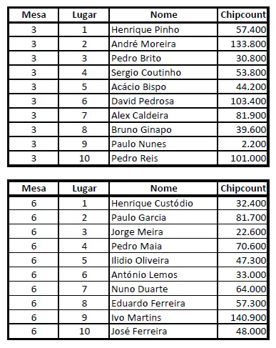 Ivo Martins é o líder do Dia 1 do Main Event Knock-Out Figueira Poker Tour 2010 101