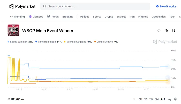 WSOP Main Event winner market - Polymarket