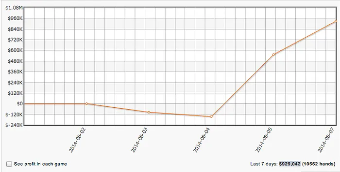 Daniel "jungleman12" Cates Ganha Mais US7,000 e Fecha a Semana com +US9,042 101