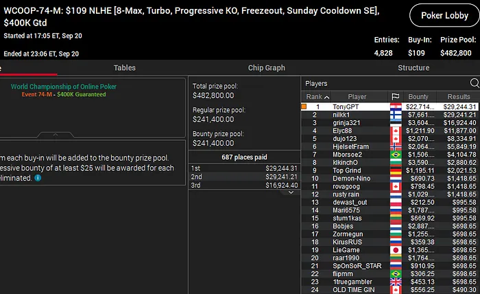 tonygpt campeão wcoop
