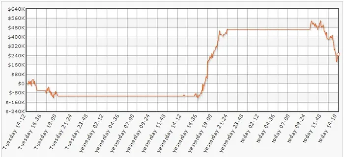 Phil Galfond Ganha 7,800 & Viktor Blom Perde 9,600 nos High Stakes 101