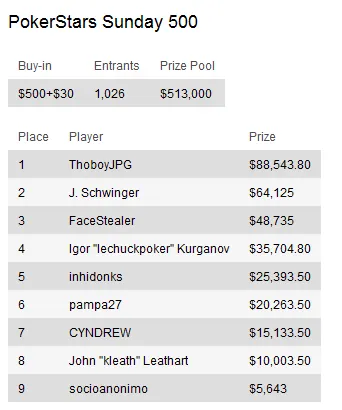 Sunday Briefing: "Benji79" vence PokerStars Sunday Million 103