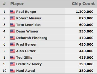 Fernando Brito 466º no Evento #27: 00 Seniors NLH Championship (.926) 101