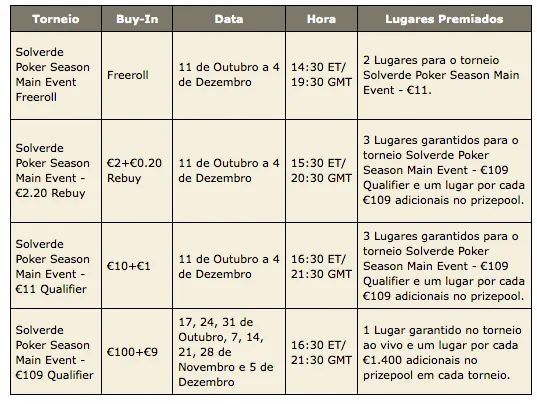 Main Event PokerStars Solverde Poker Season - Satélites a Decorrer 101