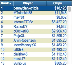 FTOPS XXII Dia 10: Cheong no pódio do #25 e "Ladbrokes" Ganha k 101