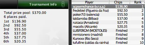 Albano "scpsemchance" Félix Vence na Iberian PokerNews league 102