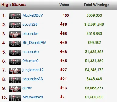 Diogo phounder Veiga Brilha nos Prémios PTR 101