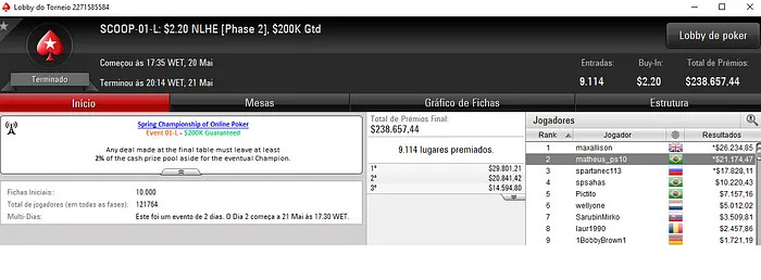 Jogadores Nacionais Forram Pesado na Ponta Final do SCOOP 105