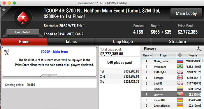 Diário TCOOP: Rui "yryryryr" Dias foi 7º no Evento #49 (,378) 101