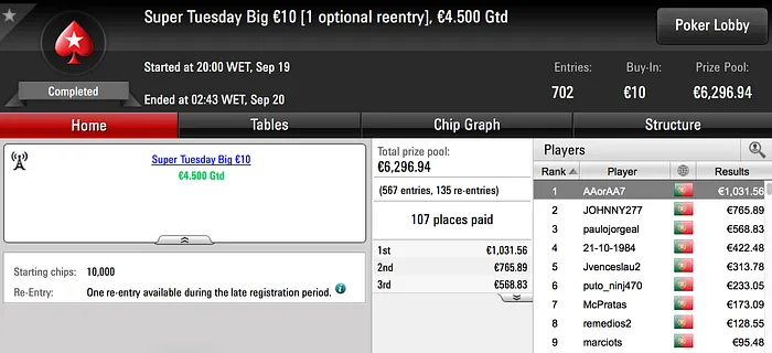 Oito Prémios de Quatro Dígitos na Super Terça-feira da PokerStars.pt 104